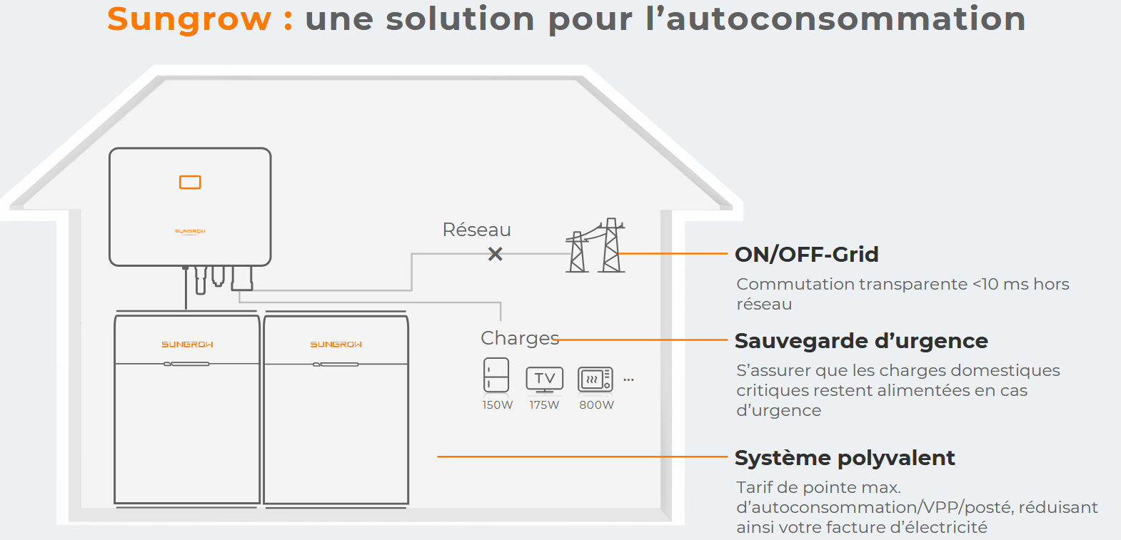 batterie-sungrow-solution-autoconsommation